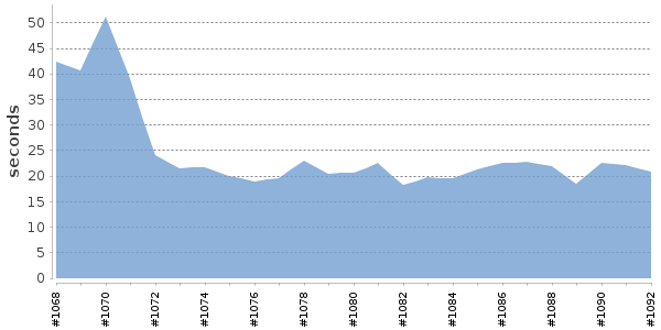 [Duration graph]