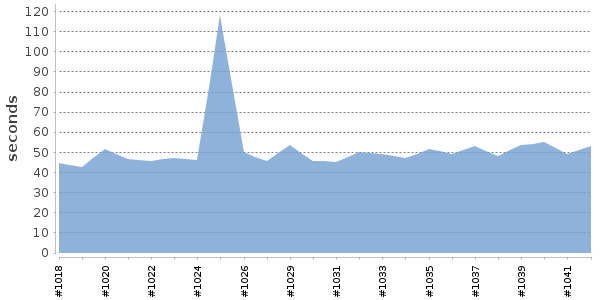 [Duration graph]