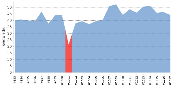 [Duration graph]