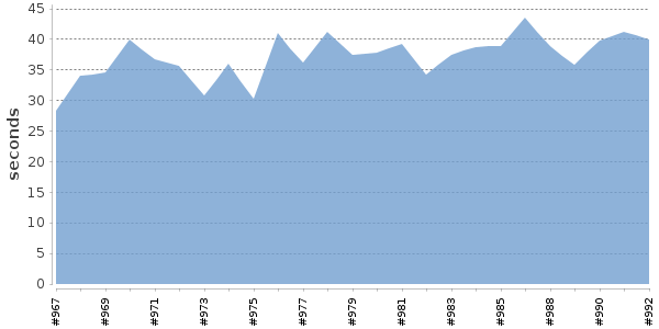 [Duration graph]