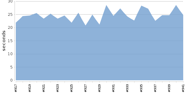 [Duration graph]