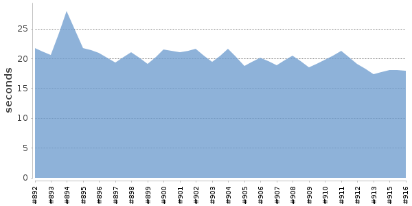 [Duration graph]
