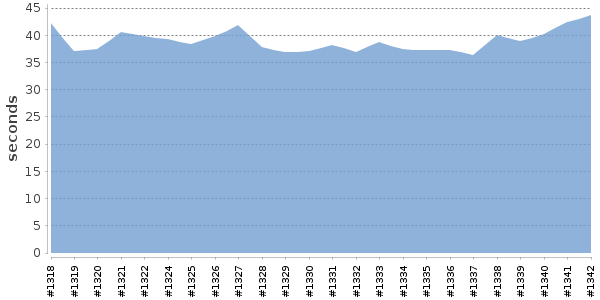 [Duration graph]