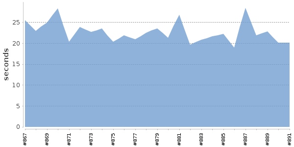 [Duration graph]