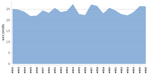[Duration graph]
