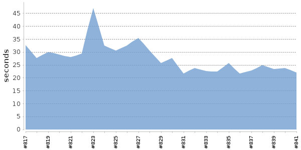 [Duration graph]