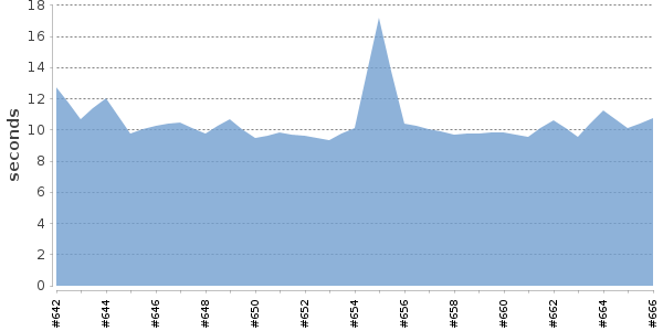 [Duration graph]