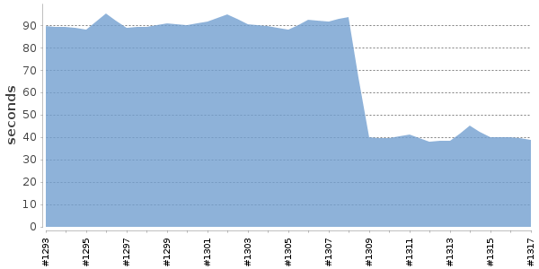 [Duration graph]