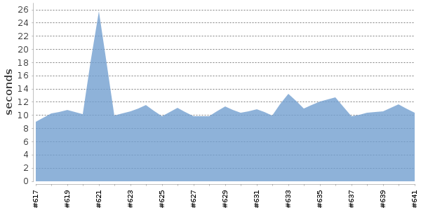 [Duration graph]