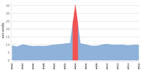 [Duration graph]