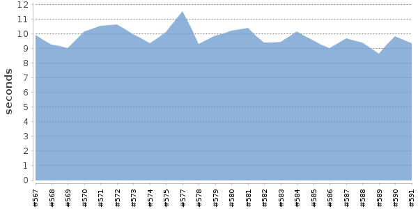 [Duration graph]
