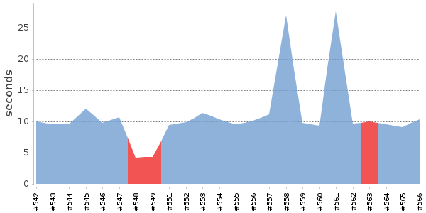 [Duration graph]