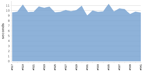 [Duration graph]