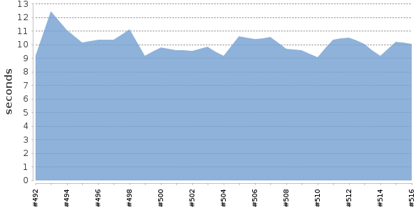 [Duration graph]
