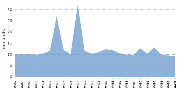 [Duration graph]
