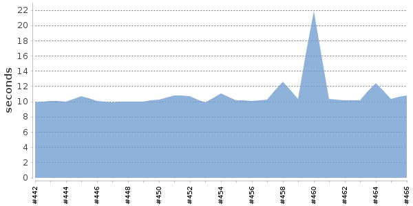 [Duration graph]