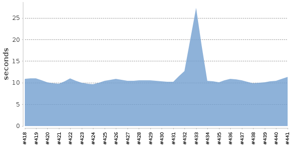 [Duration graph]