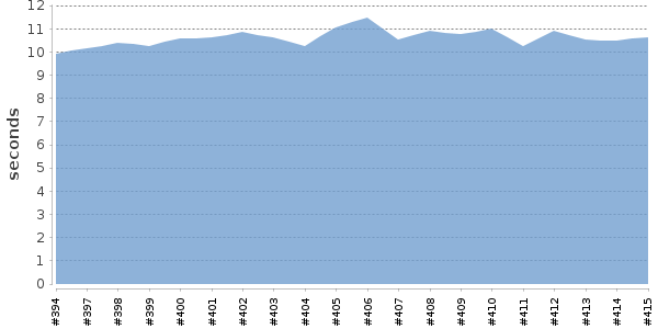[Duration graph]