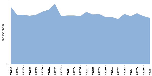 [Duration graph]