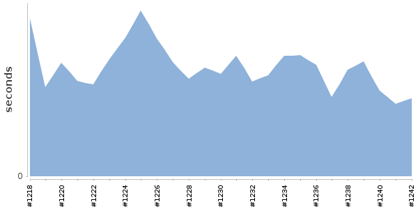 [Duration graph]