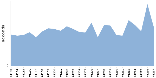 [Duration graph]