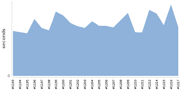 [Duration graph]