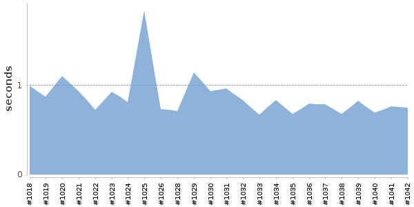 [Duration graph]