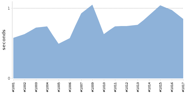 [Duration graph]