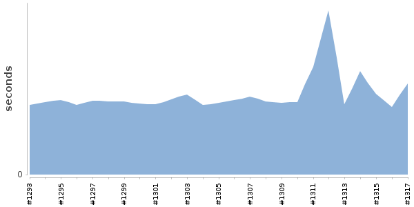 [Duration graph]