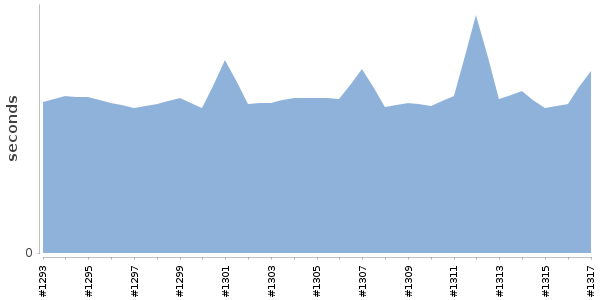 [Duration graph]