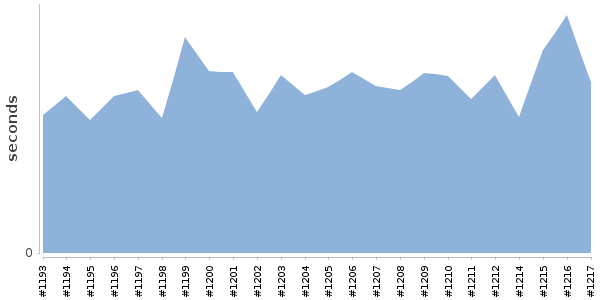 [Duration graph]