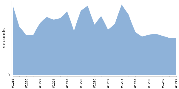 [Duration graph]
