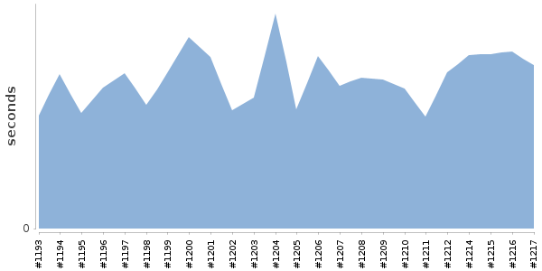 [Duration graph]