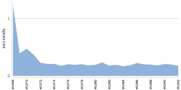 [Duration graph]