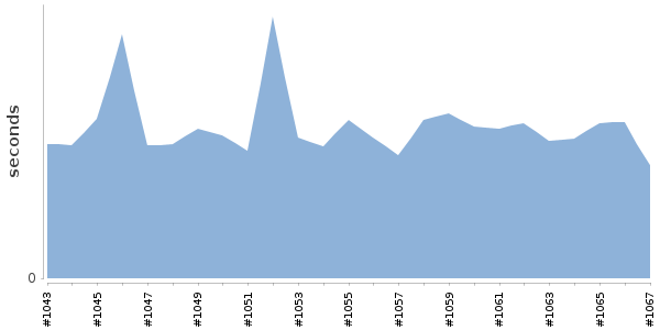 [Duration graph]