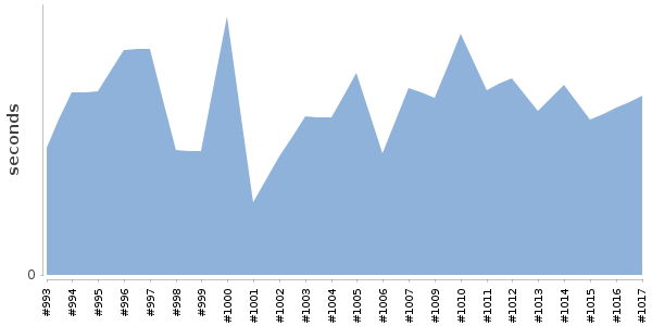 [Duration graph]