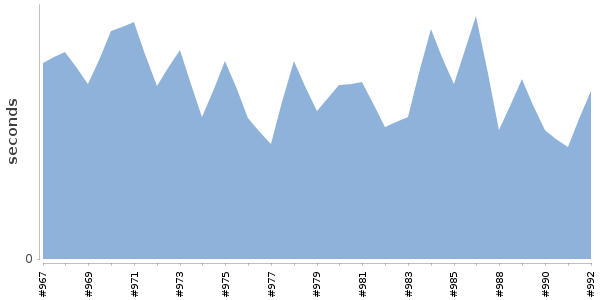 [Duration graph]
