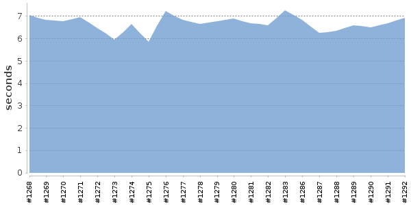 [Duration graph]