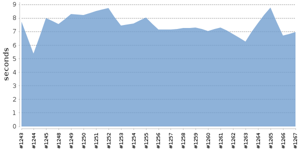 [Duration graph]