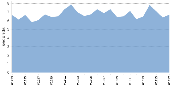 [Duration graph]