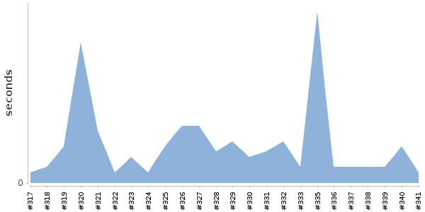 [Duration graph]