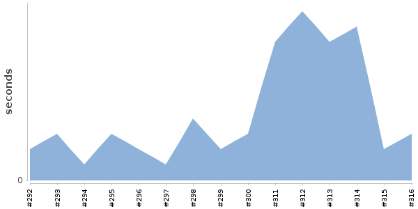 [Duration graph]
