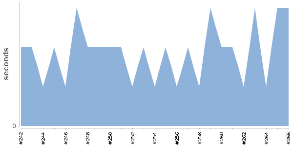 [Duration graph]