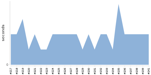 [Duration graph]