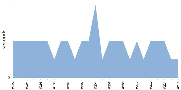 [Duration graph]