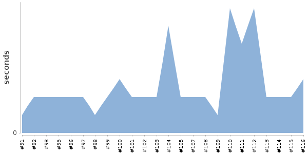 [Duration graph]