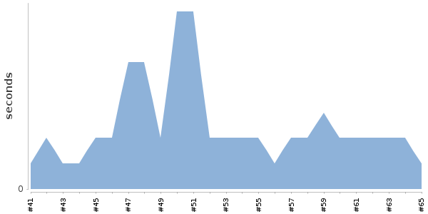 [Duration graph]