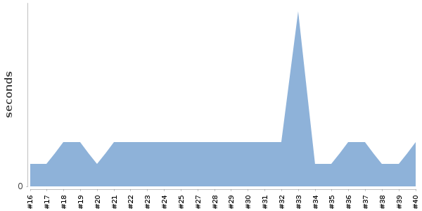 [Duration graph]