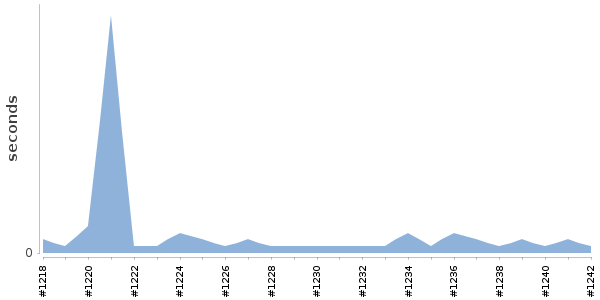 [Duration graph]