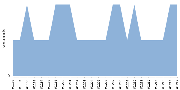 [Duration graph]
